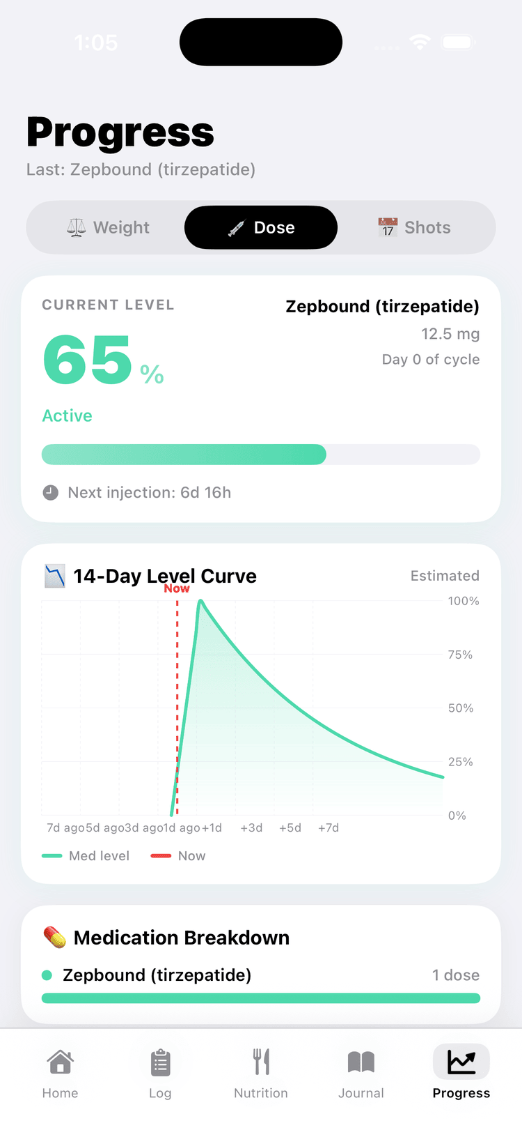 Glyde Progress screen showing the 14-day medication level curve